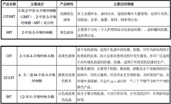 防腐劑